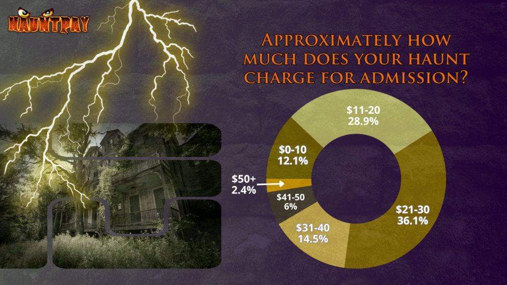page 23 of the 2025 Haunt Industry Report asking approximately how much does your haunt charge for admission?