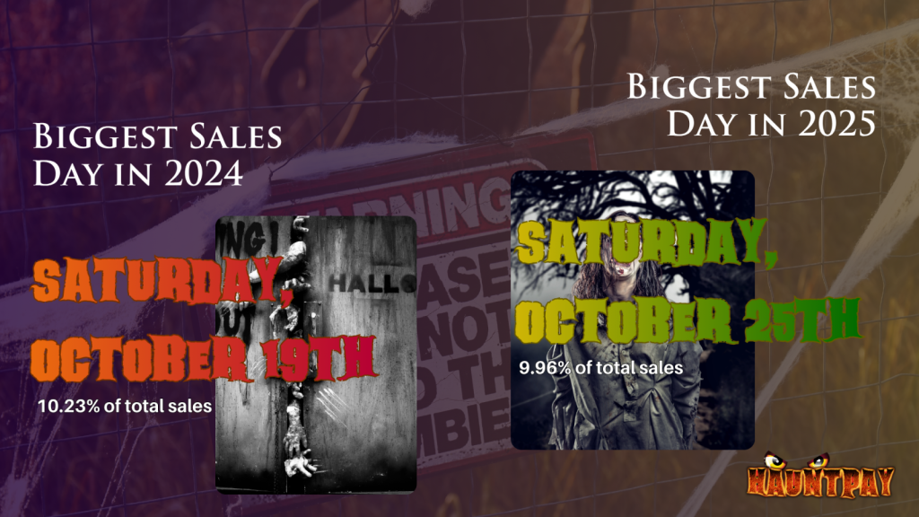 Page 14 of the Haunt Industry Report showing biggest sales date data from 2024 and 2025