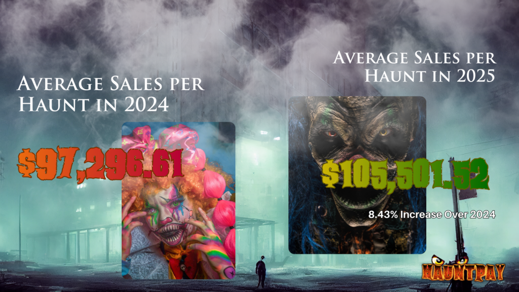 Page from the 2025 Haunt Industry Report displaying average sales per haunt