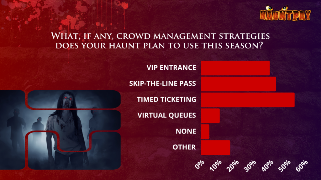 Page from the 2025 Haunt Industry Survey showing crowd management data