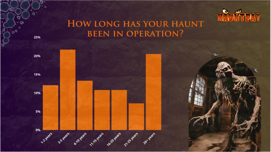 Page from the 2025 Haunt Industry Report showing data of how long haunts have been in operation
