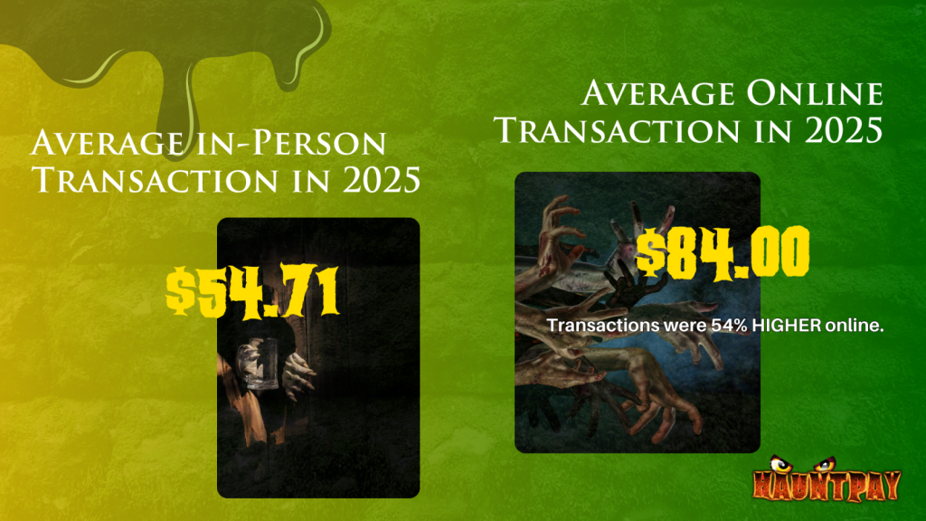 Page from the 2025 Haunt Industry Report Showing Online vs. In-Person Spending