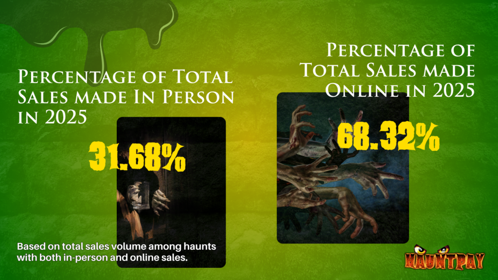 Page from the 2025 Haunt Industry Report Showing Percentage of Sales Online vs. In-Person