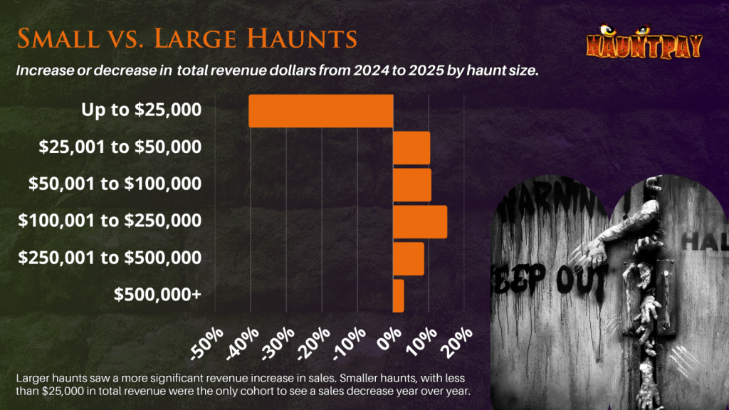 Page from the 2025 Haunt Industry Report displaying bar chart comparing small vs large haunts