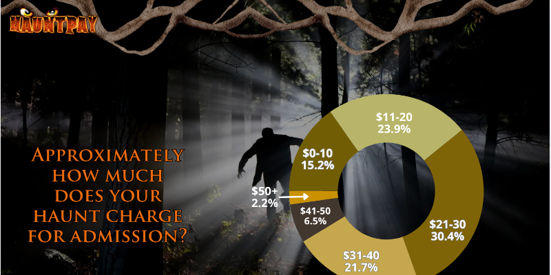 Results from the 2026 Haunt Industry Report - How Much Does Your Haunt Charge for Admission