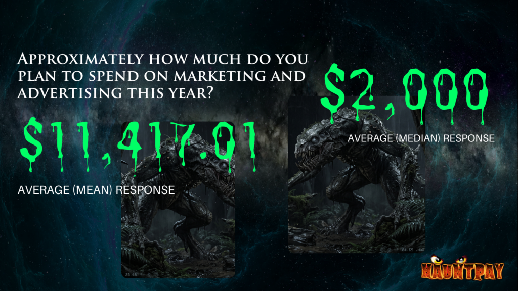 Results from the 2026 Haunt Industry Report - How Much do you plan to spend on marketing in 2026?