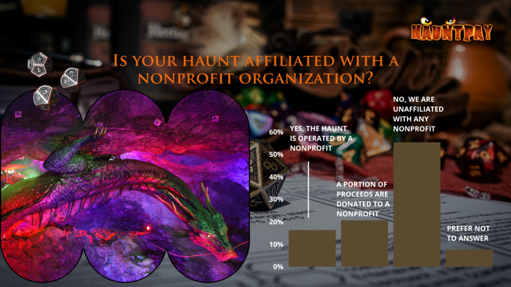 Results from the 2026 Haunt Industry Report - does your haunt work with a nonprofit?